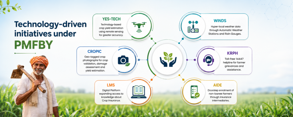 Infographic showing six technology-driven initiatives under PMFBY—YES-TECH, WINDS, CROPIC, KRPH, LMS & AIDE—supporting crop estimation, weather monitoring, crop validation, farmer assistance, insurance awareness & enrolment, with a farmer standing in a green field.