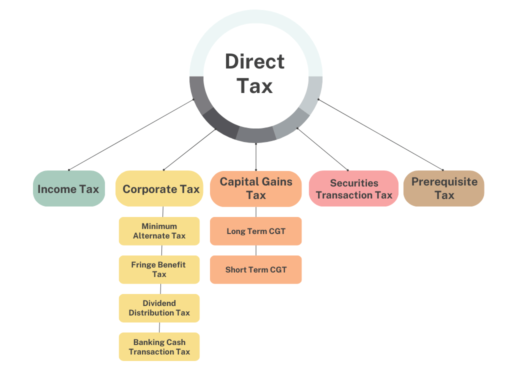 Indian Tax