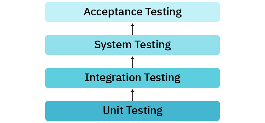 Integration