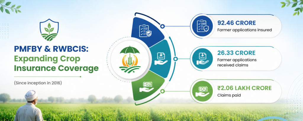 Pradhan Mantri Fasal Bima Yojana